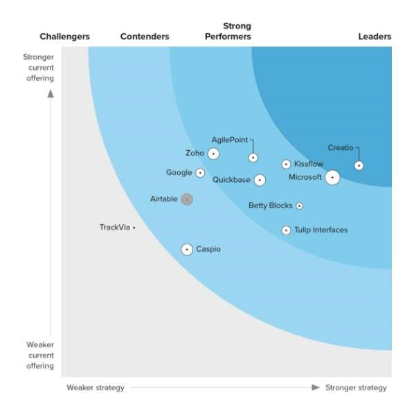 Creatio Leader Low Code Platforms imDigital